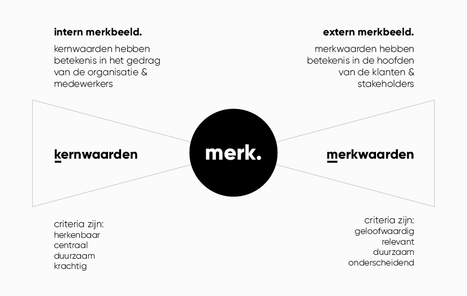 blog merkwaarden kernwaarden overzicht