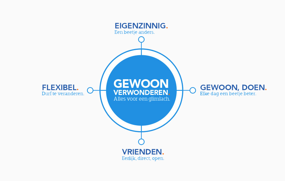 blog merkwaarden voorbeeld coolblue