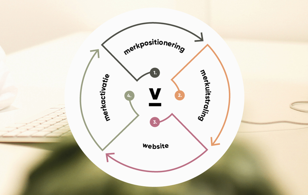 vandeez website blog berichten merkfundament