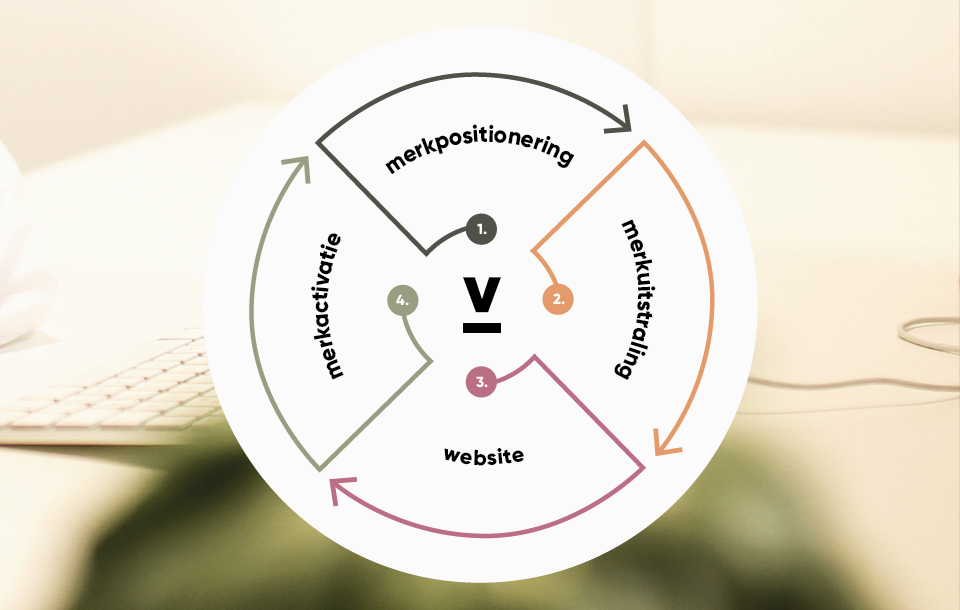 vandeez website blog berichten merkfundament