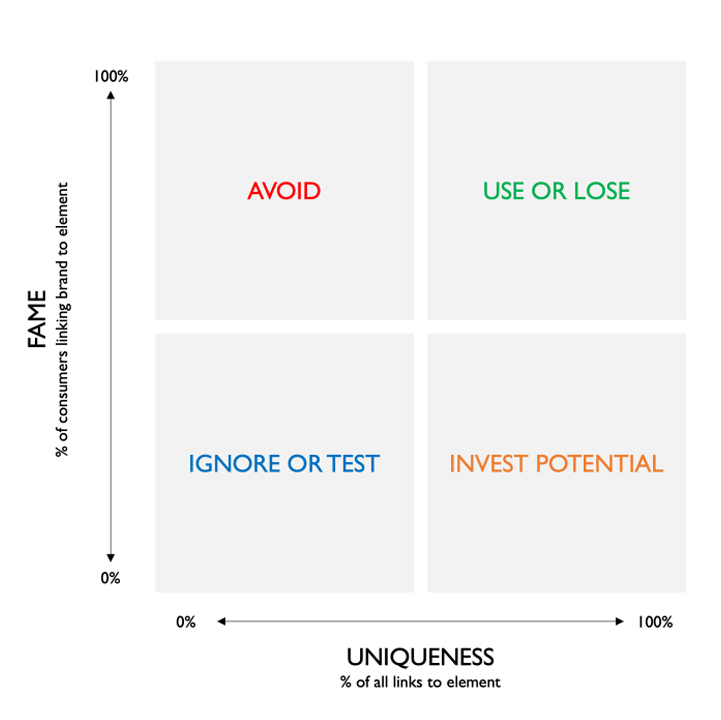 distinctive brand asset grid