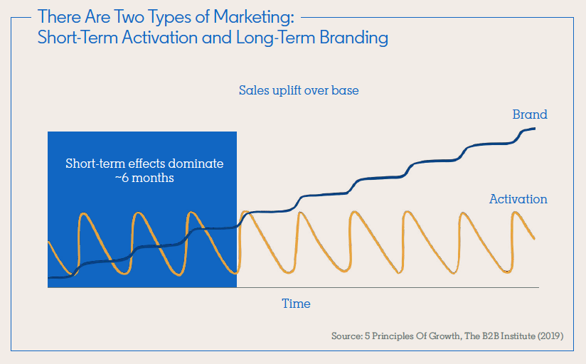 Two Types of Marketing